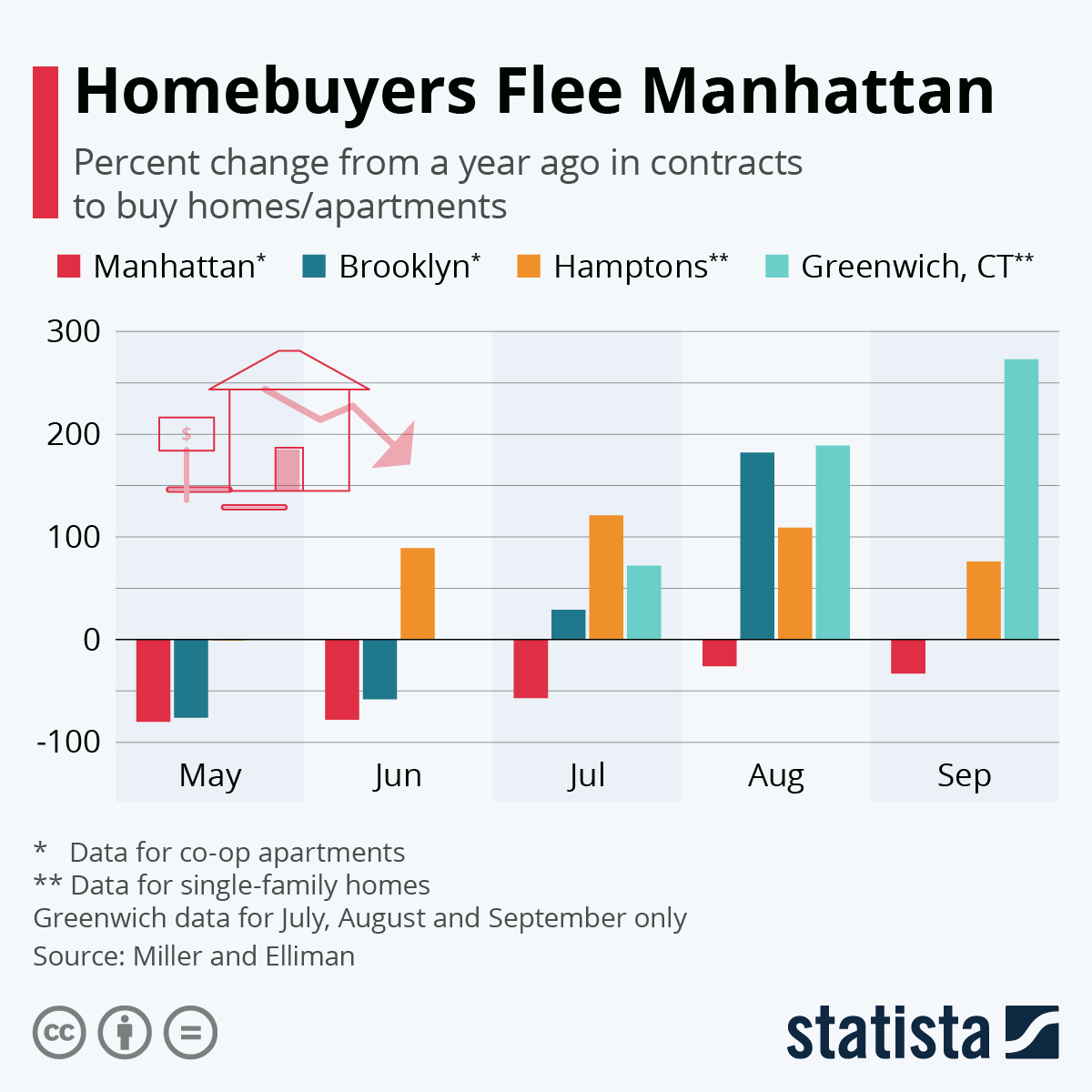 Infographic: Homebuyers Flee Manhattan | Statista