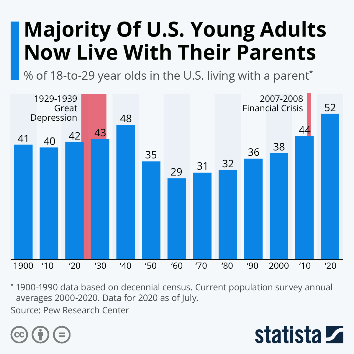 Infographic: Majority Of U.S. Young Adults Now Live With Their Parents | Statista