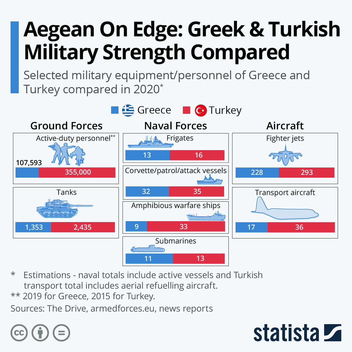 Infographic: Aegean On Edge: Greek & Turkish Military Strength Compared | Statista