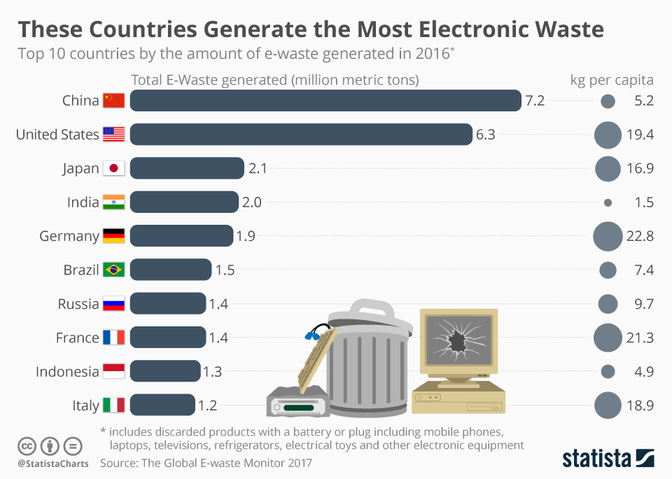 Chart These Countries Generate the Most Electronic Waste Statista