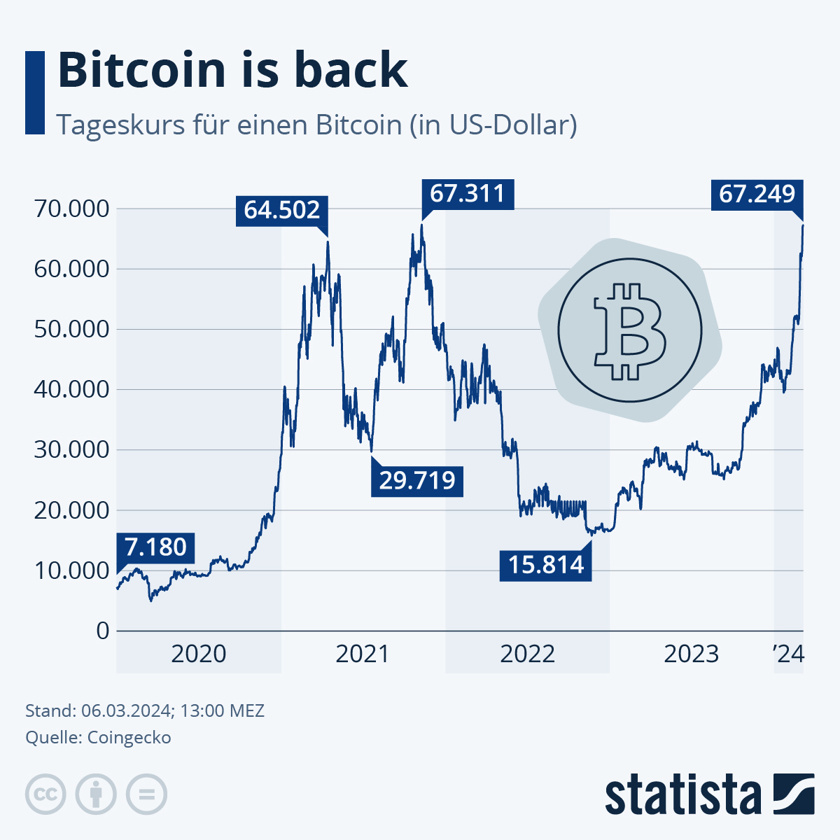 Infografik Bitcoin Nahert Sich 50 00 Us Dollar Statista