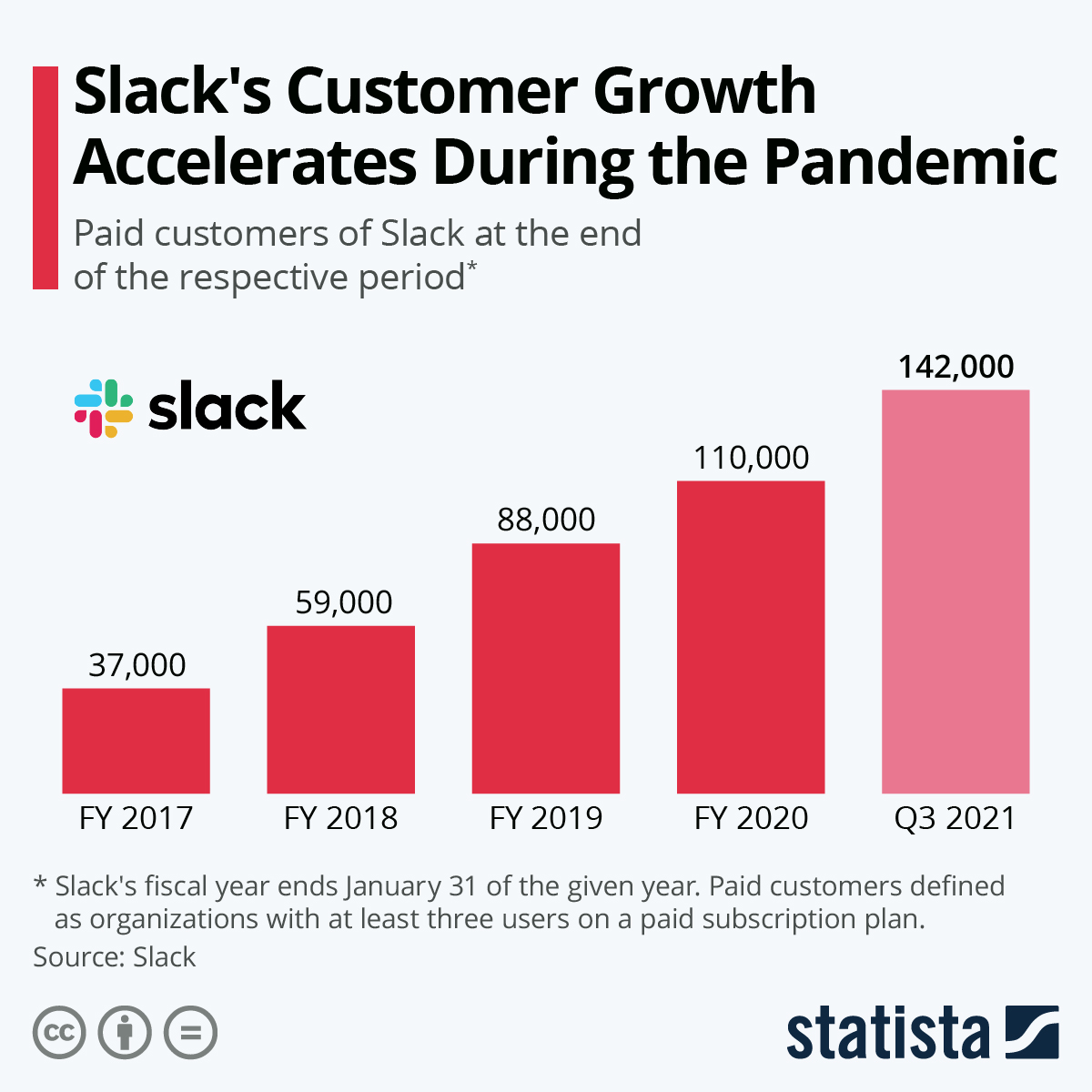 Infographic: Slack's Customer Growth Accelerates During the Pandemic | Statista