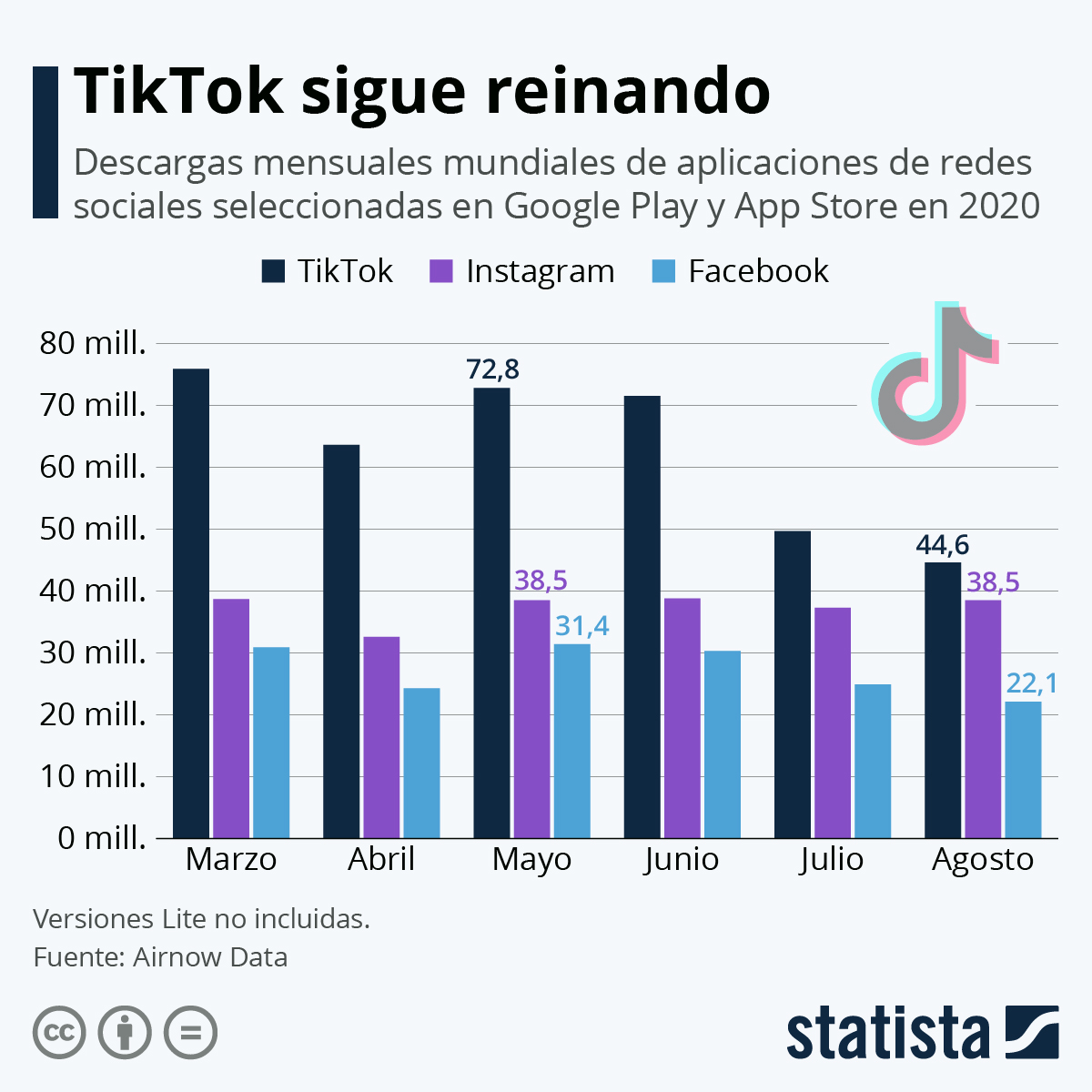 Gráfico Tiktok Sigue Reinando Statista 