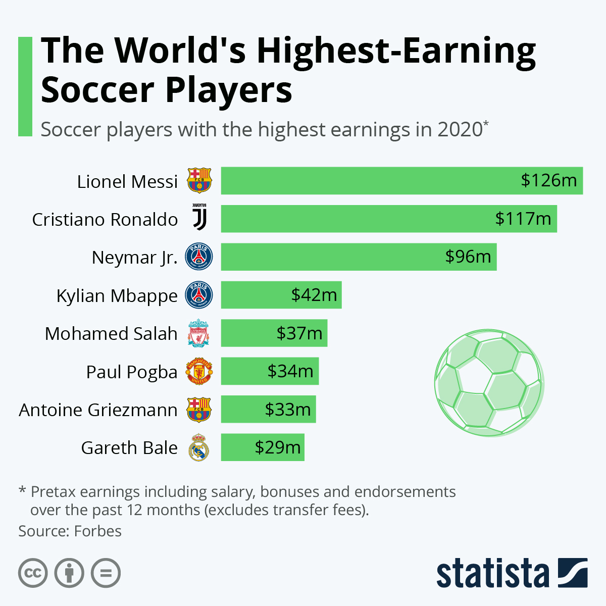 Chart The World's HighestEarning Soccer Players Statista