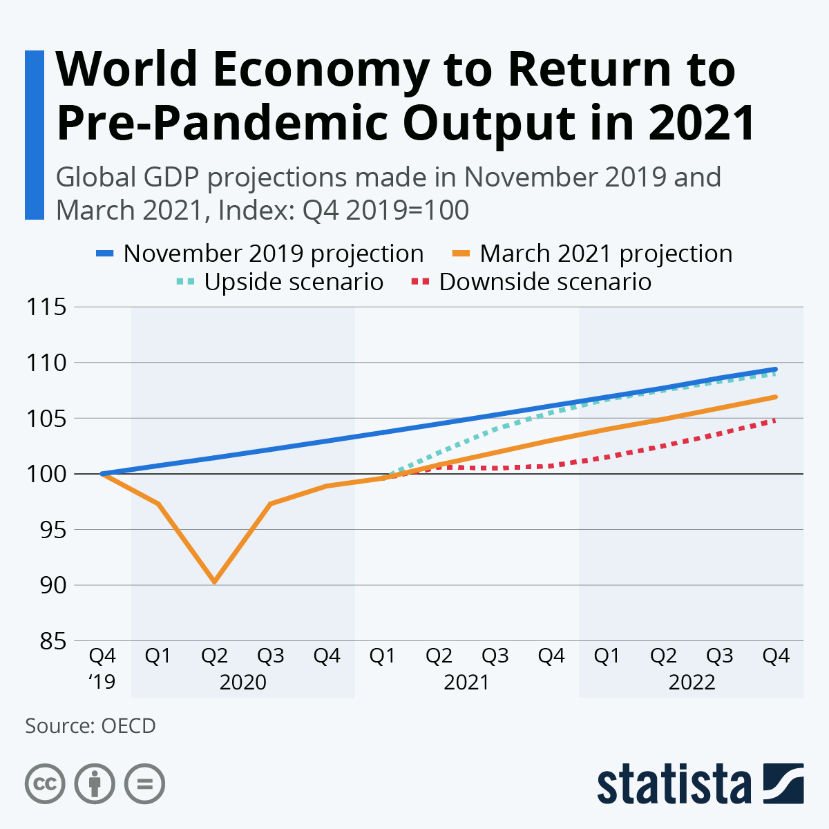 Infographic: World Economy to Trail Pre-Pandemic Trajectory for Years | Statista