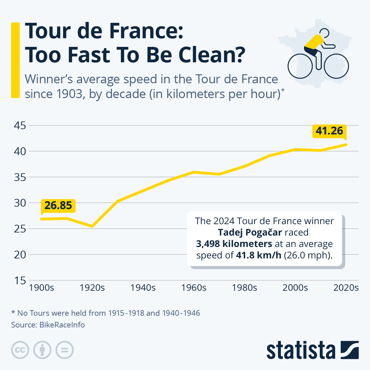 Infographic: Tour de France: Too Fast To Be Clean? | Statista