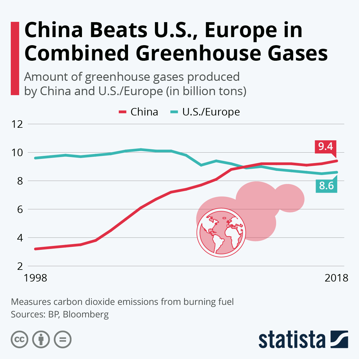 Chart China Beats US Europe in Combined Greenhouse Gases  Statista