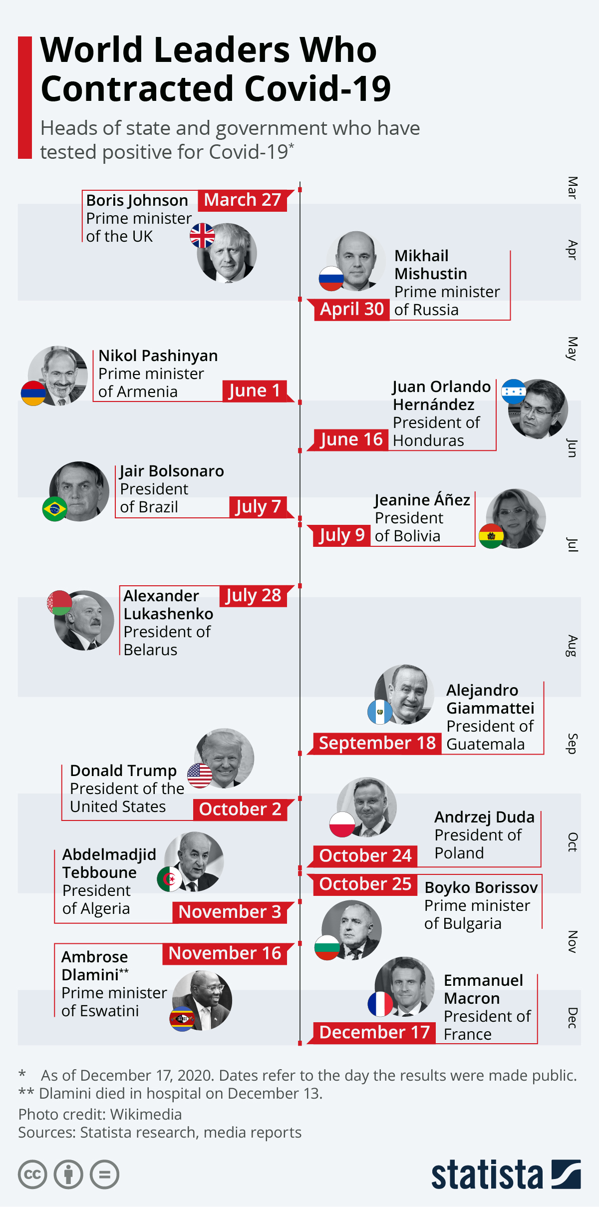 Infographic: World Leaders Who Contracted Covid-19 | Statista