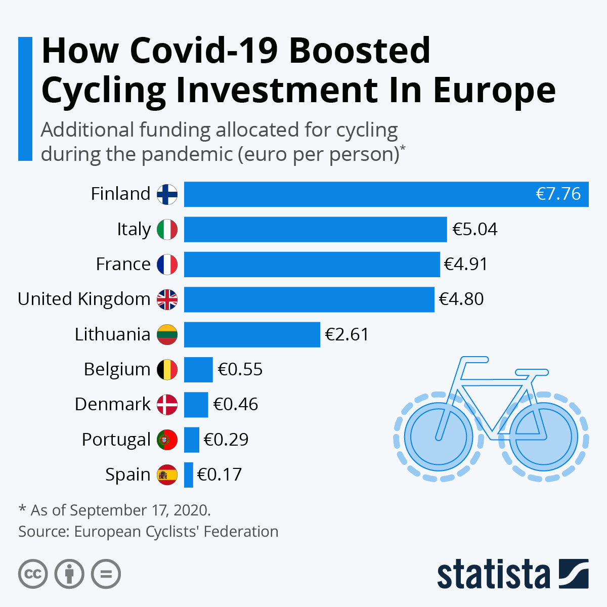 Infographic: How Covid-19 Boosted Cycling Investment In Europe | Statista