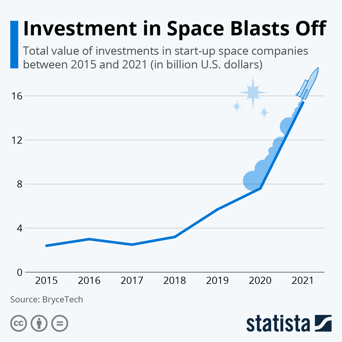 Infographic: Investment in Space Blasts Off | Statista