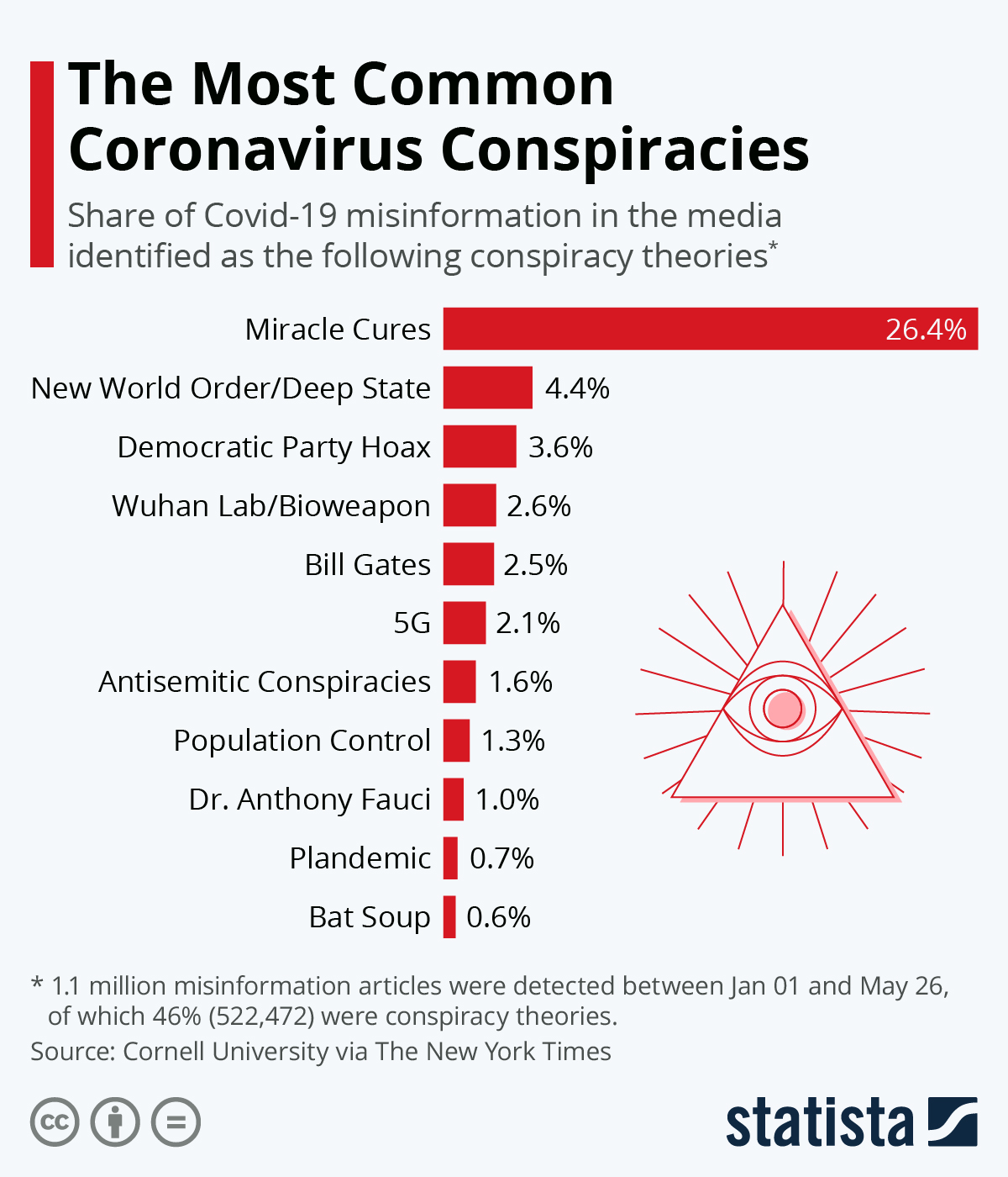 Infographic: The Most Common Coronavirus Conspiracies | Statista