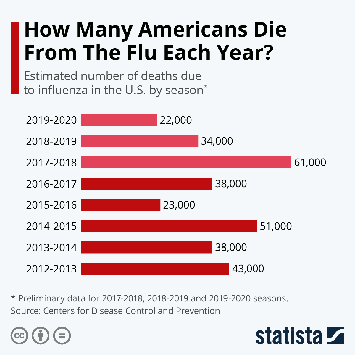 Flu or COVID19 Deaths? Connert Media