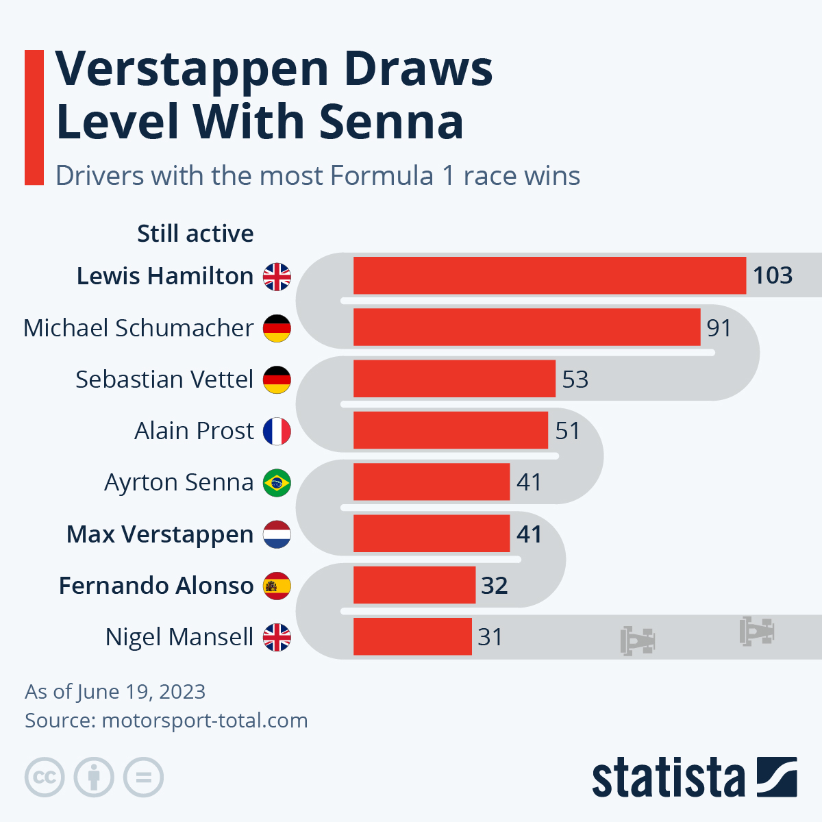 Infographic: Hamilton Draws Level With Schumacher | Statista