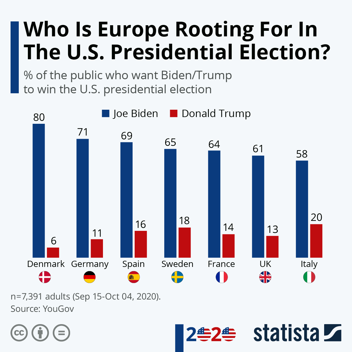 Infographic: Who Is Europe Rooting For In The U.S. Presidential Election? | Statista