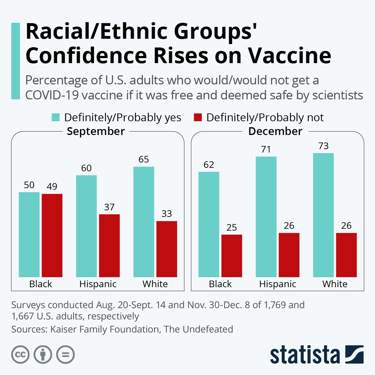 Infographic: Black Americans Hesitant on Vaccine | Statista