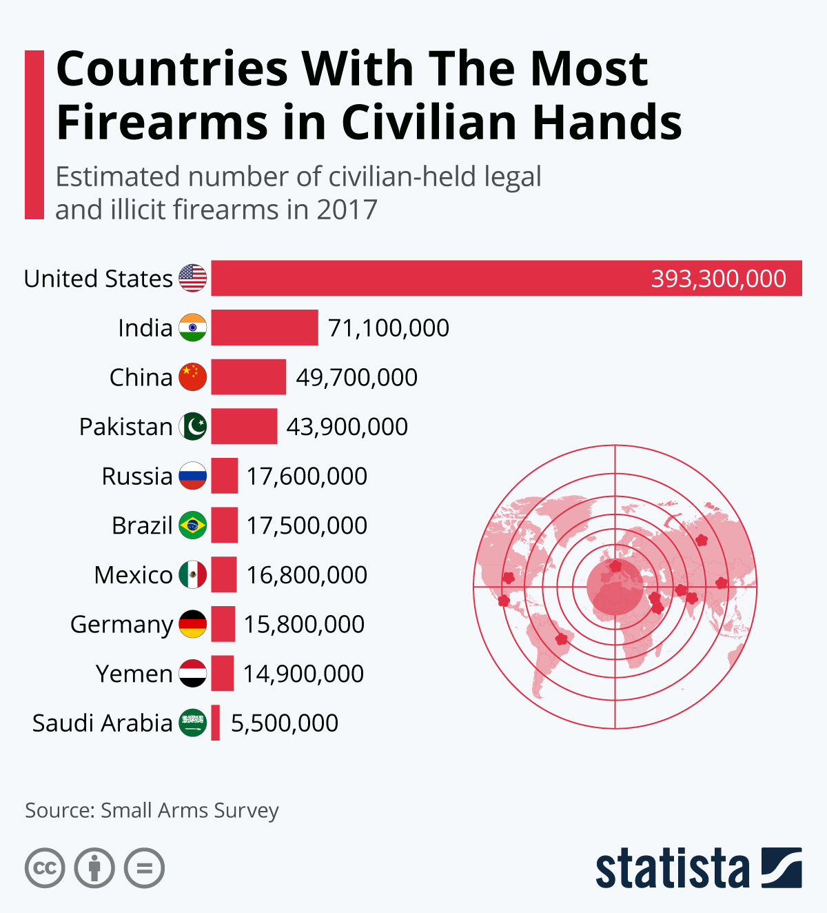 The Countries With The Most Firearms In Civilian Hands infographic 