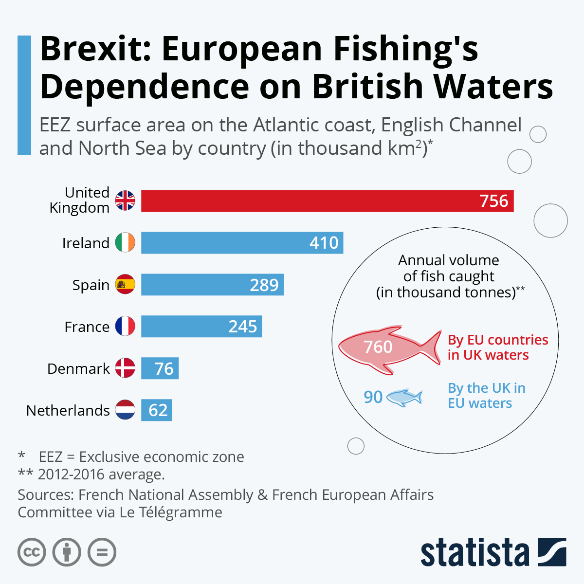 Infographic: Brexit: European Fishing's Dependence on British Waters | Statista