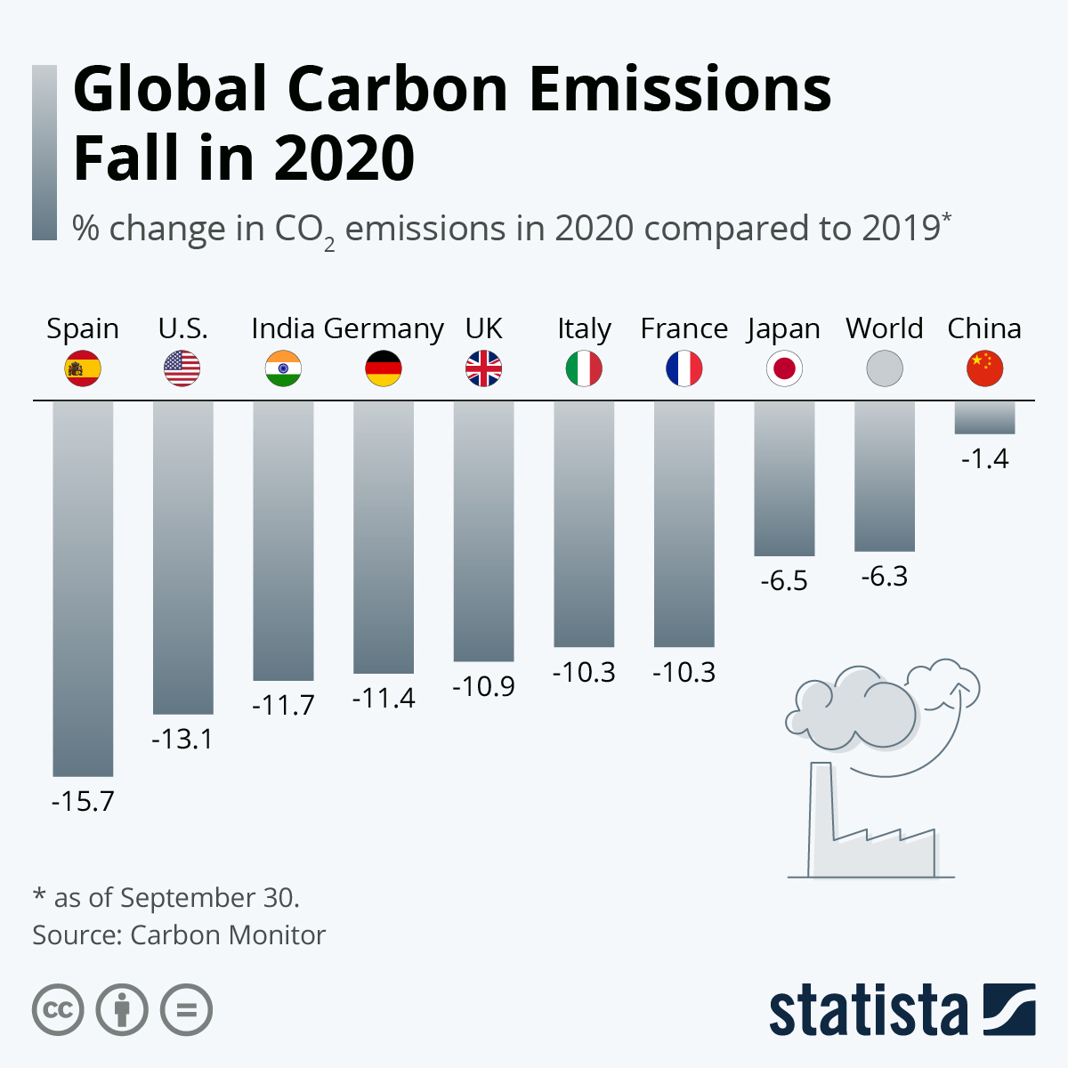 Chart Global Carbon Emissions Fall in 2020 Statista