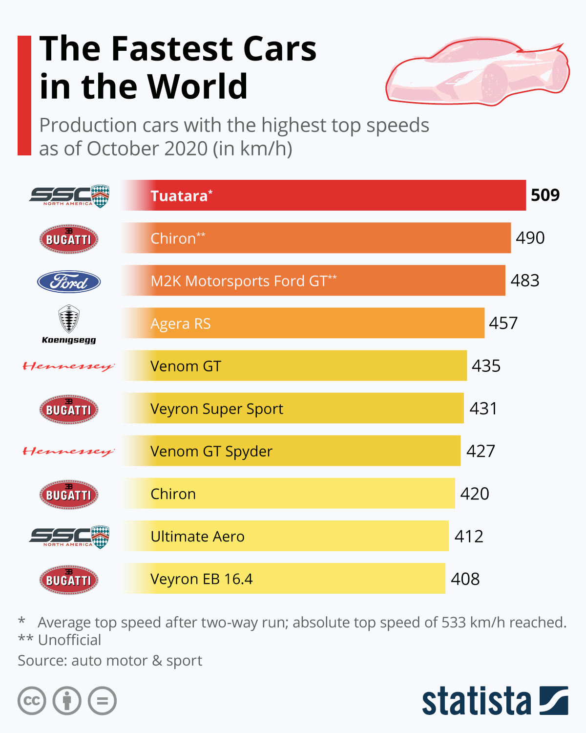 The Fastest Cars in the World Revealed MainstreamCanadian.ca