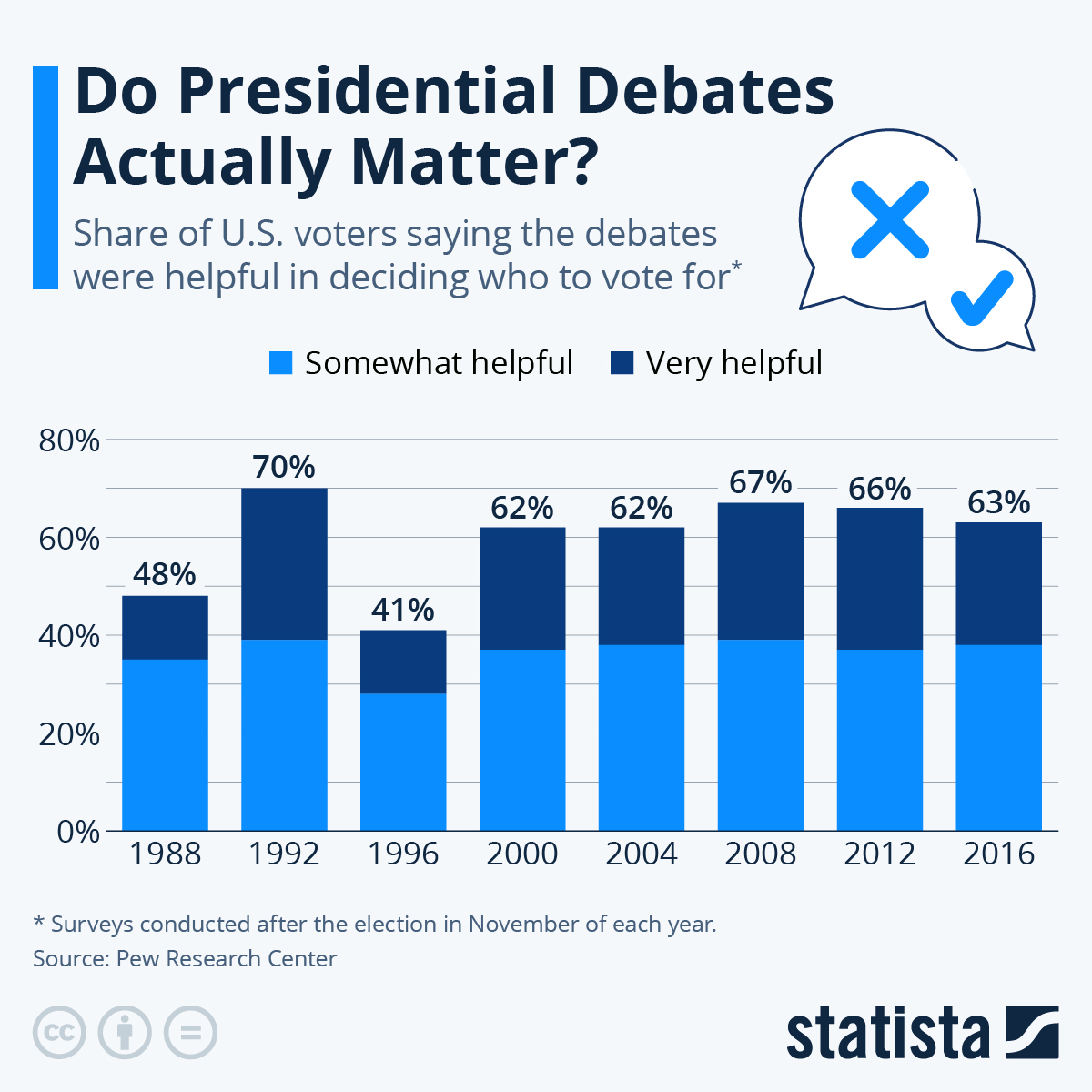 Chart Do Presidential Debates Actually Matter? Statista