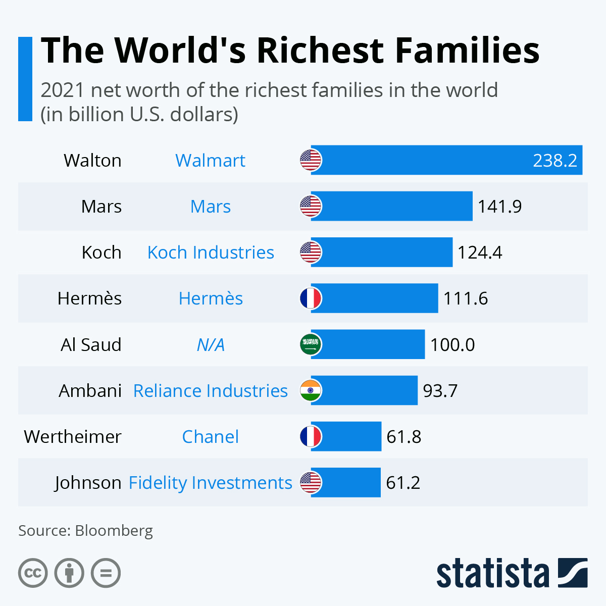 Chart The World’s Richest Families Statista