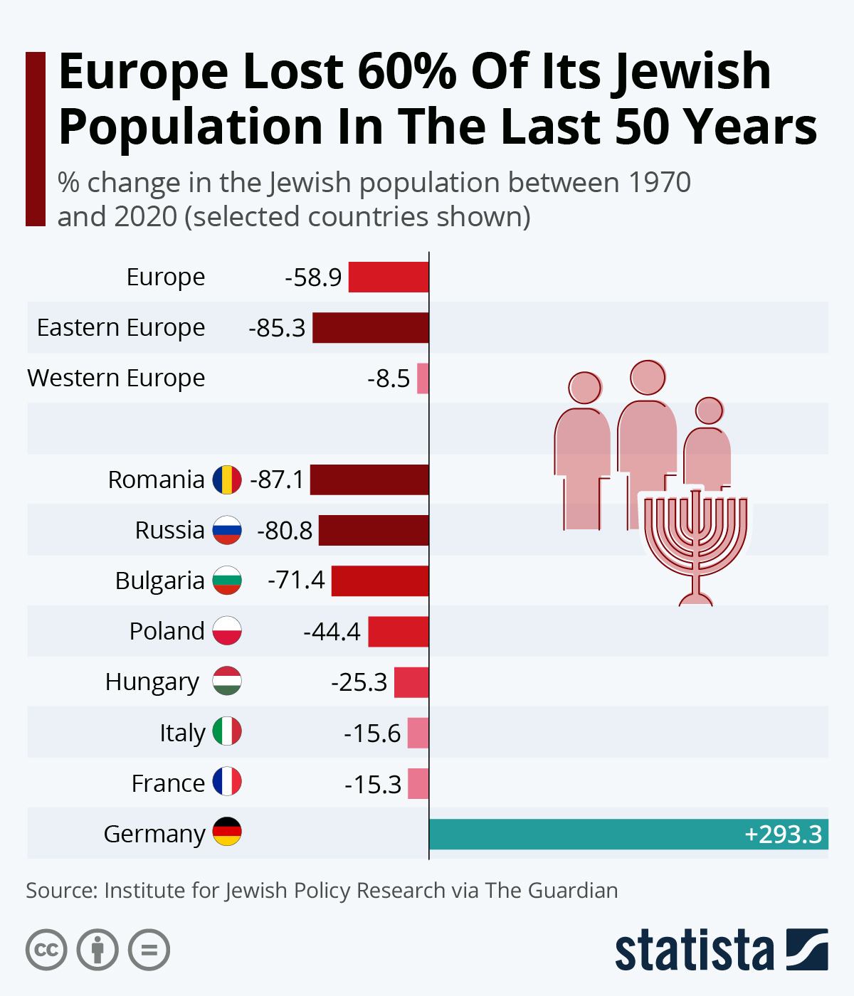 Chart Europe Lost 60 Of Its Jewish Population In 50 Years Statista