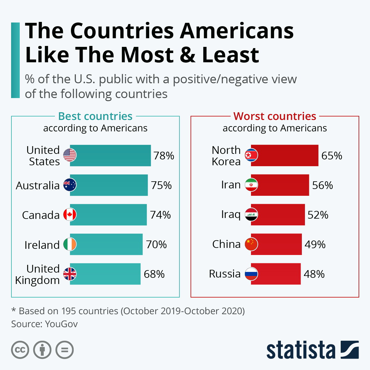 Infographic: The Countries Americans Like The Most & Least | Statista