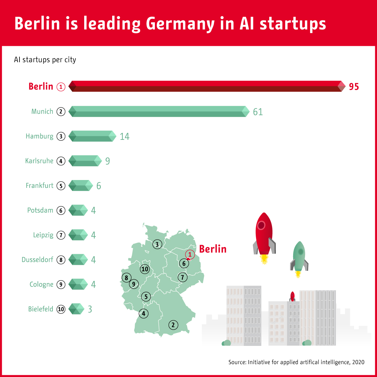 Chart Berlin Is Leading Germany In AI Startups Statista