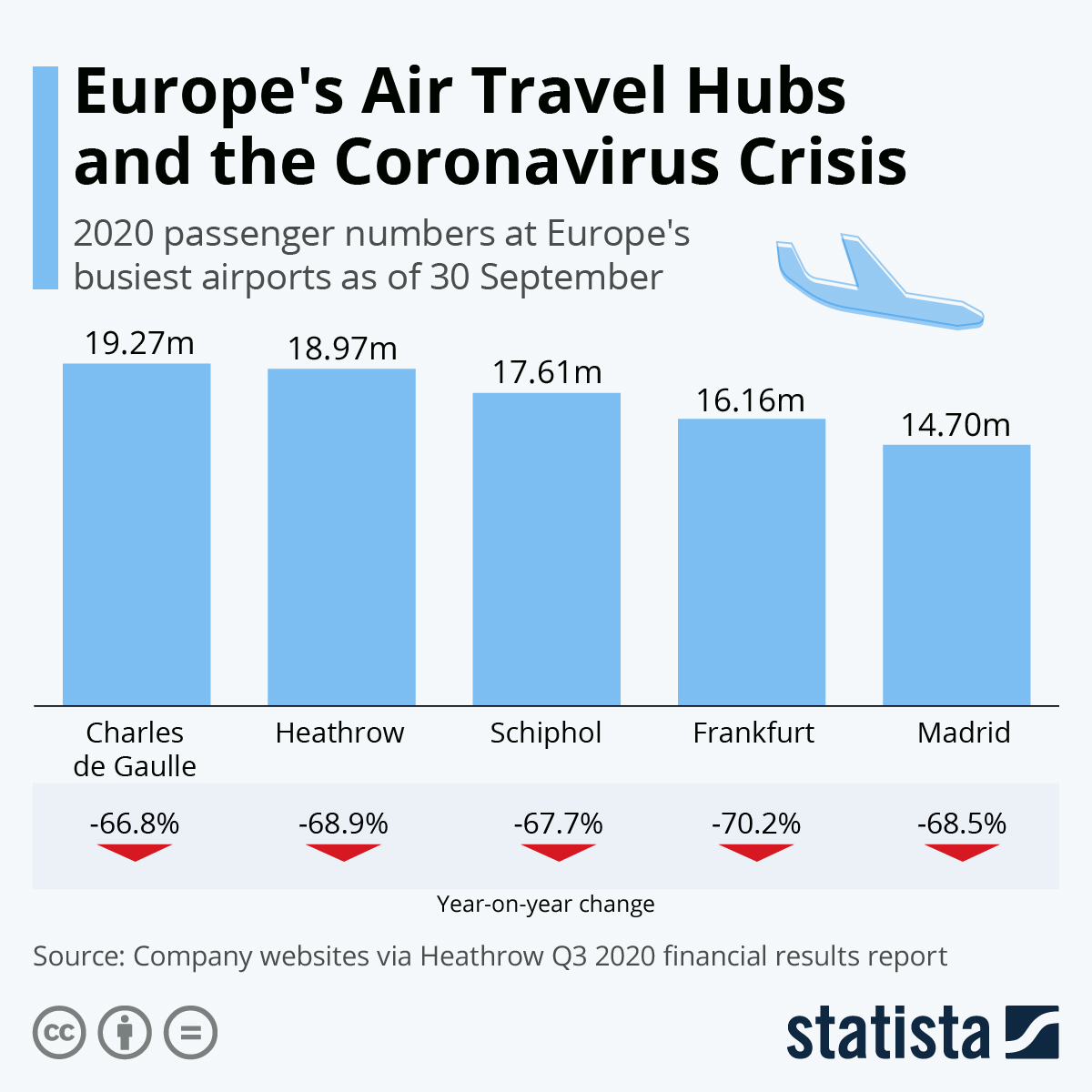 Infographic: Europe's Air Travel Hubs and the Coronavirus Crisis | Statista