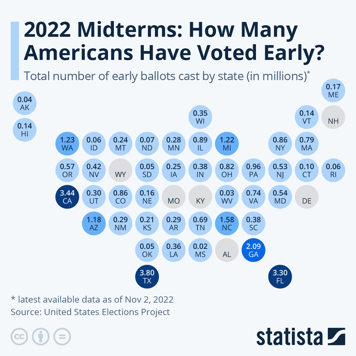 Infographic: 2020 Election: How Many Americans Have Voted Early? | Statista