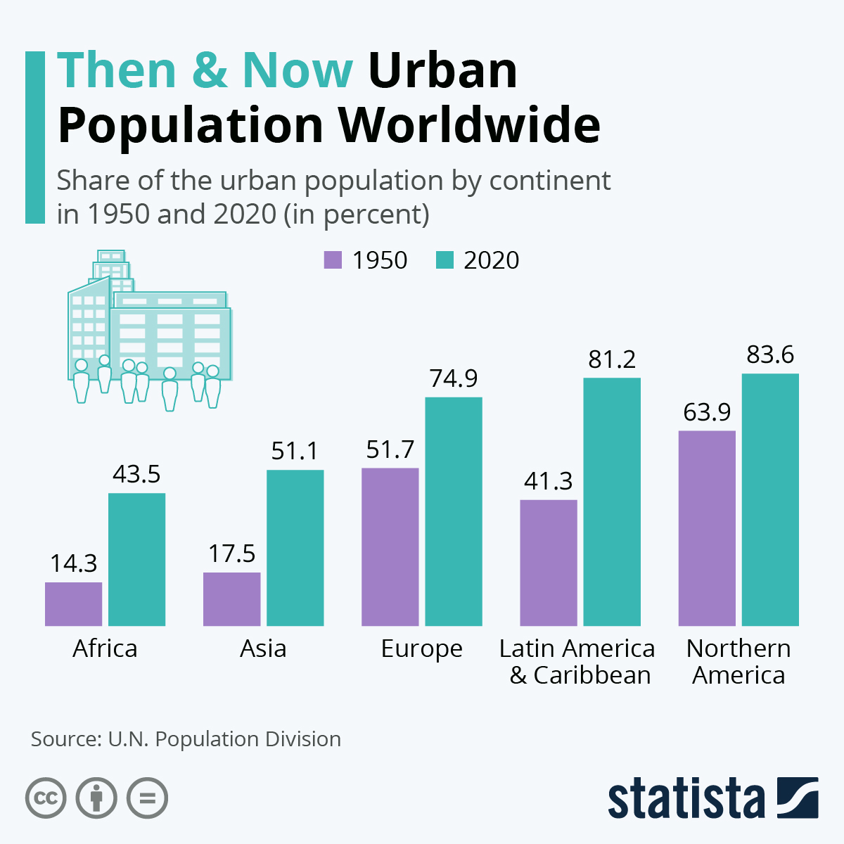 How has the world's urban population changed? World Economic Forum