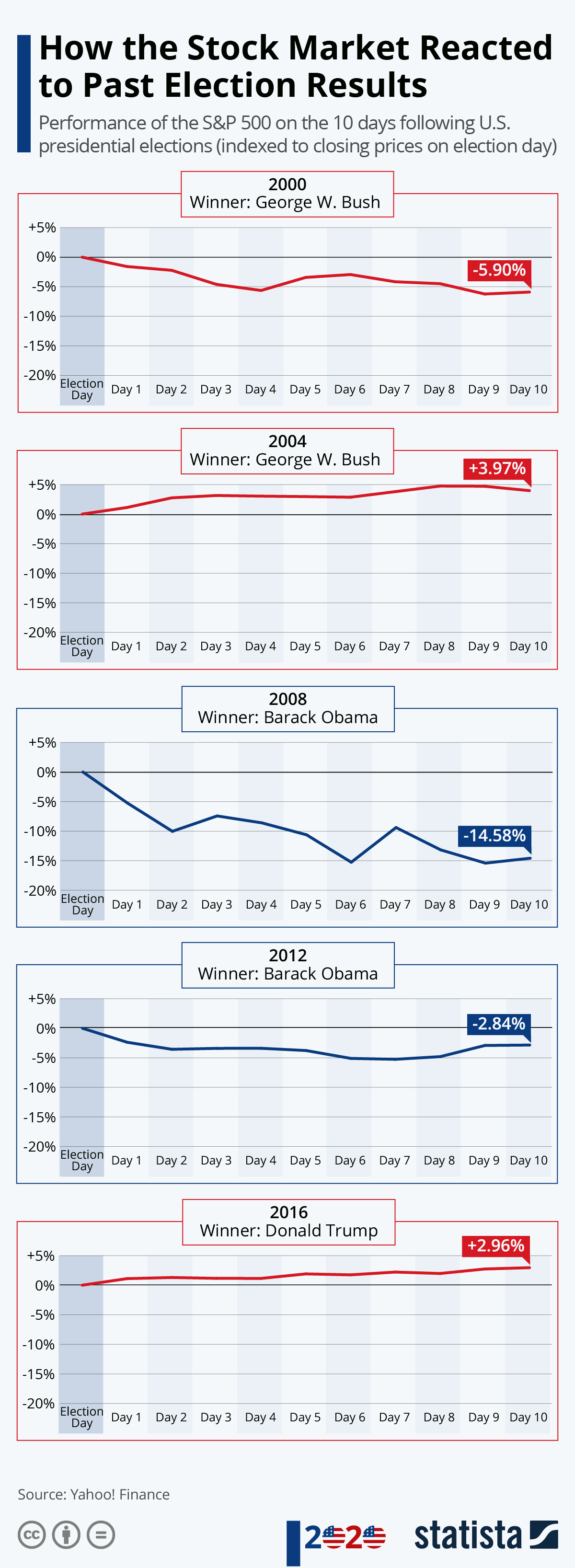 Infographic: How the Stock Market Reacted to Past Election Results | Statista