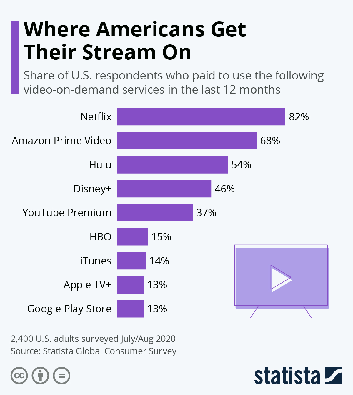 Infographic: Where Americans Are Getting Their Stream On | Statista