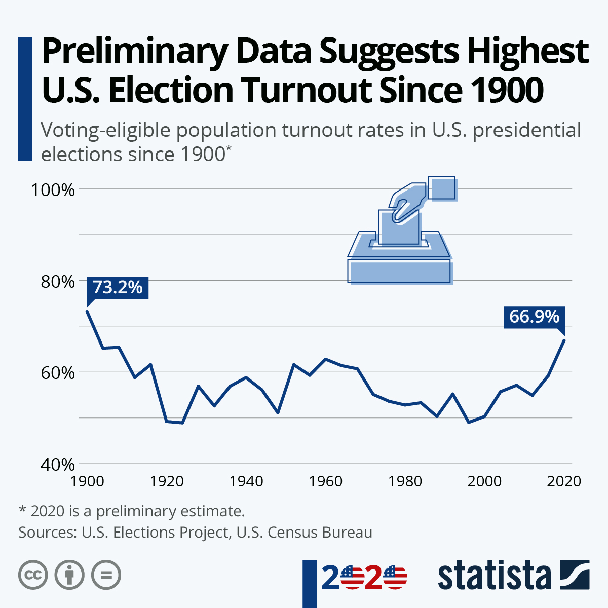 Chart Preliminary Data Suggests Highest U.S. Election Turnout Since