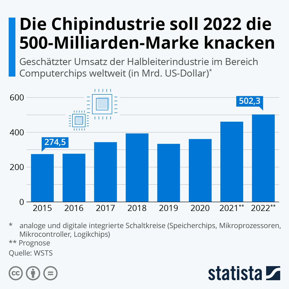 Infografik: Die Chipindustrie soll 2022 die 500-Milliarden-Marke knacken | Statista