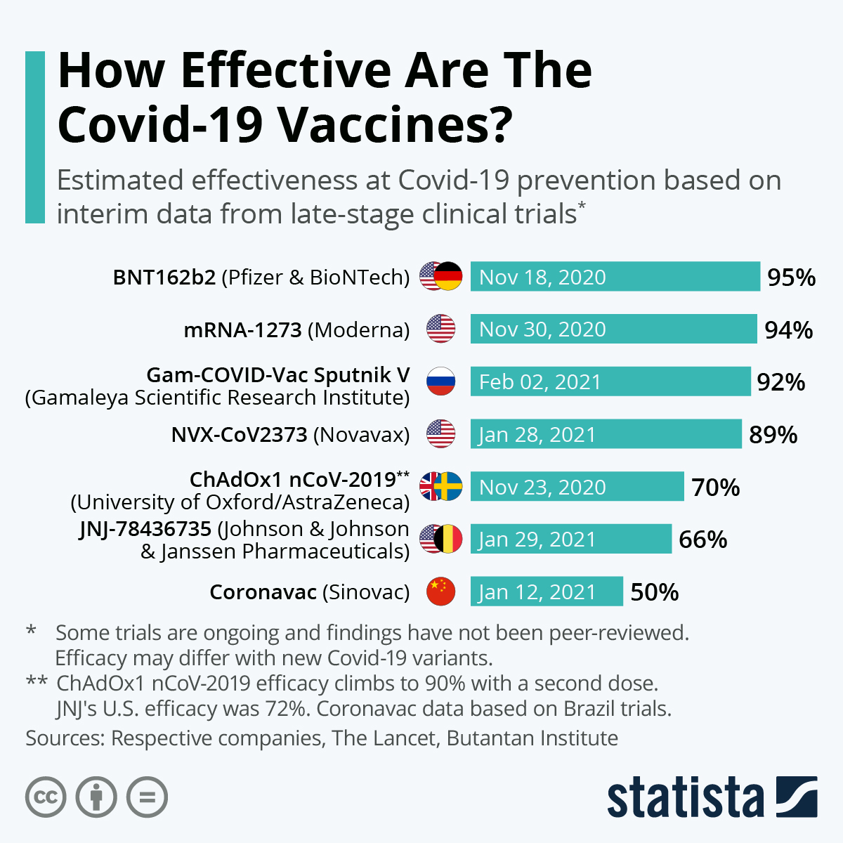 Infographic: How Effective Are The Covid-19 Vaccine Candidates? | Statista