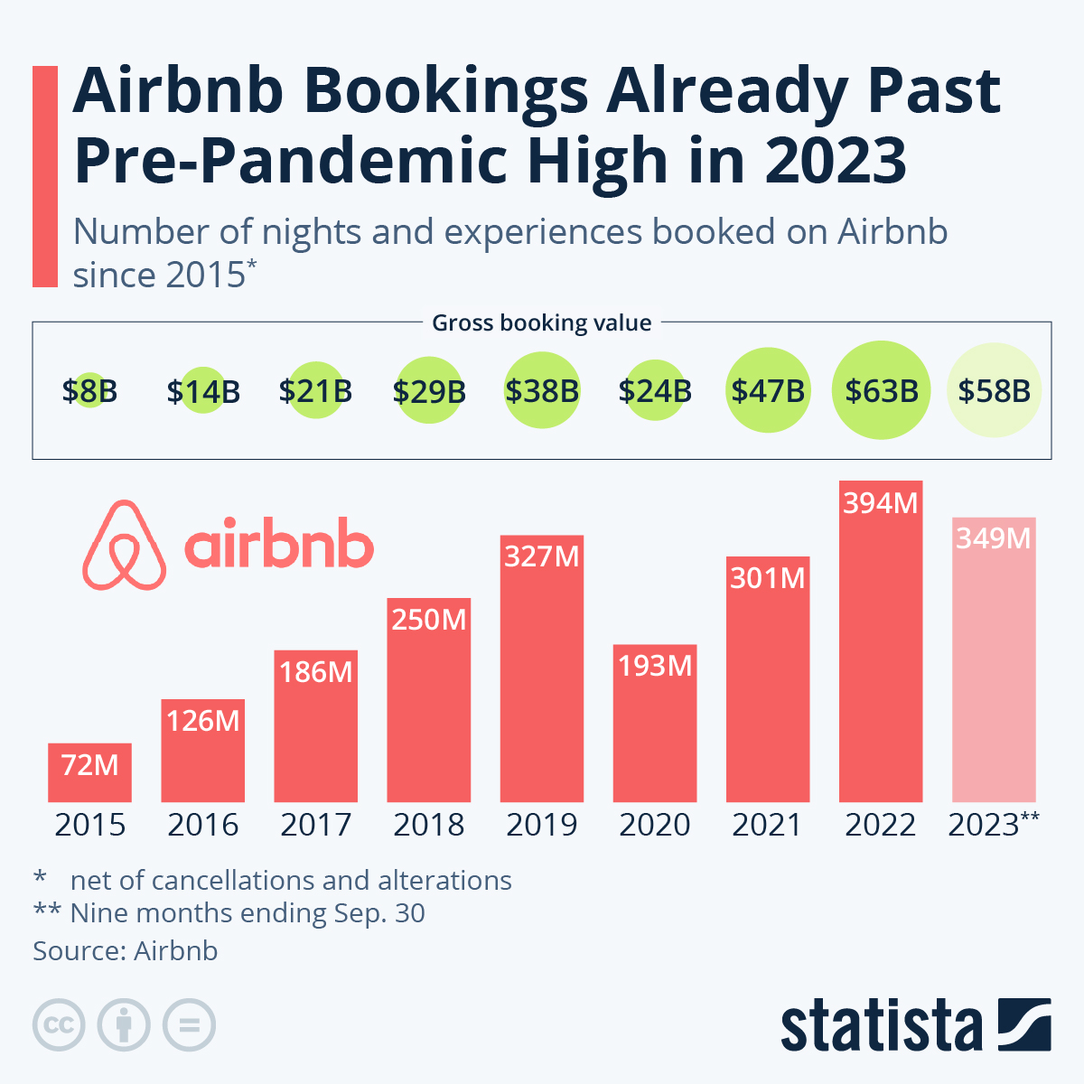 Infographic: Airbnb Bookings Climb Past Pre-Pandemic High in 2022 | Statista