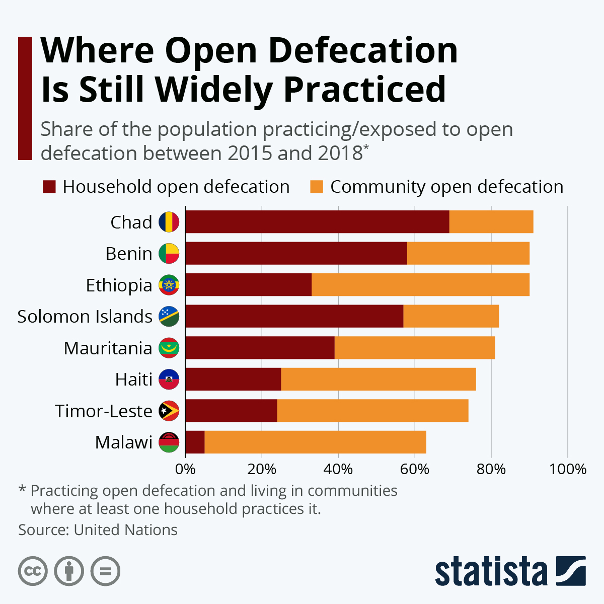 Infographic: Where Open Defecation Is Still Widely Practiced | Statista