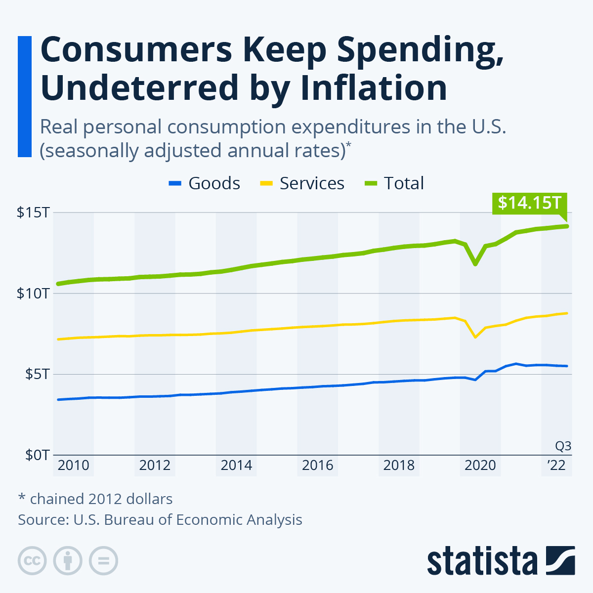 Infographic: The Pandemic's Uneven Effect on Consumer Spending | Statista