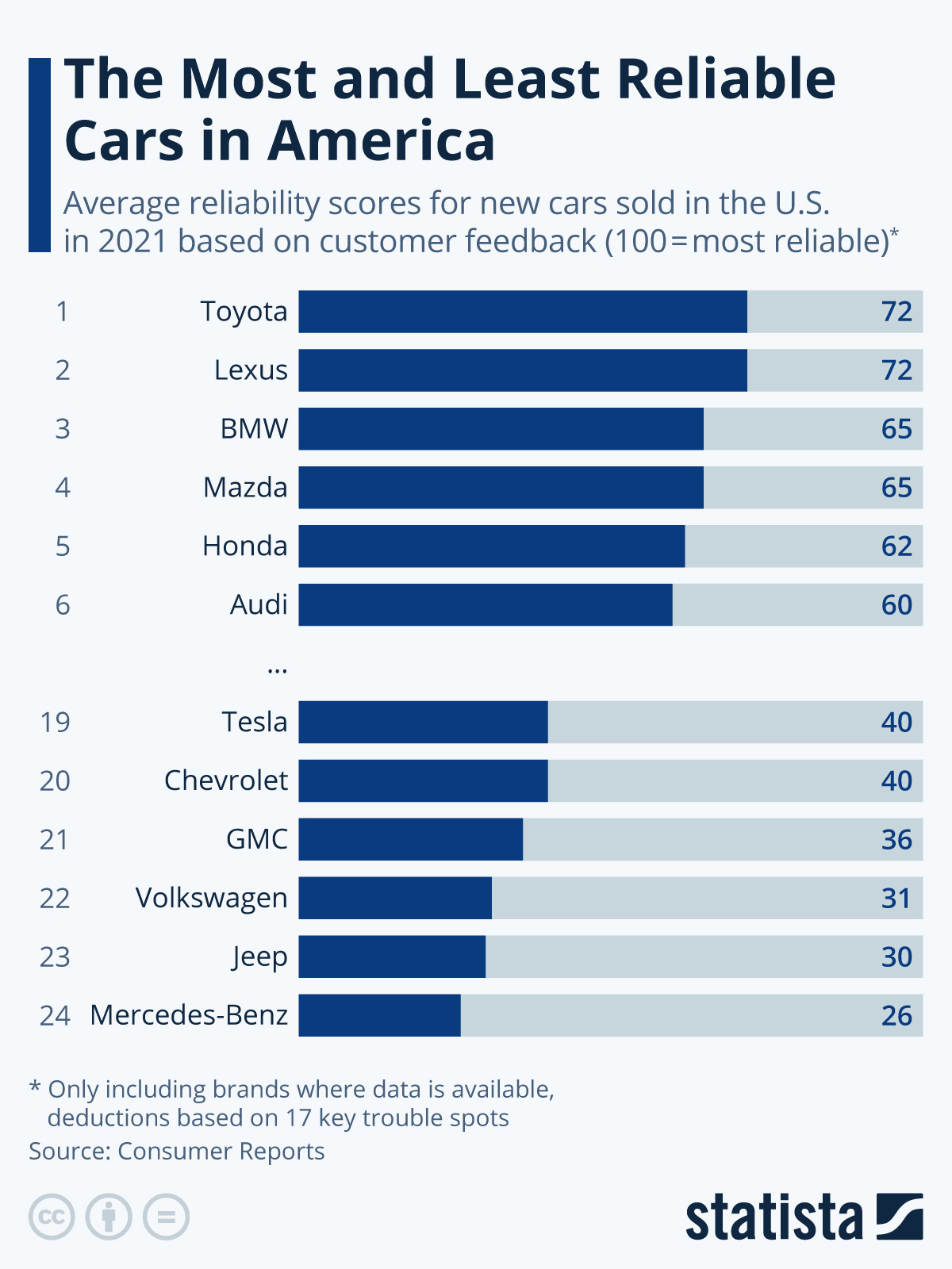 Infographic: The Most and Least Reliable Cars in America | Statista