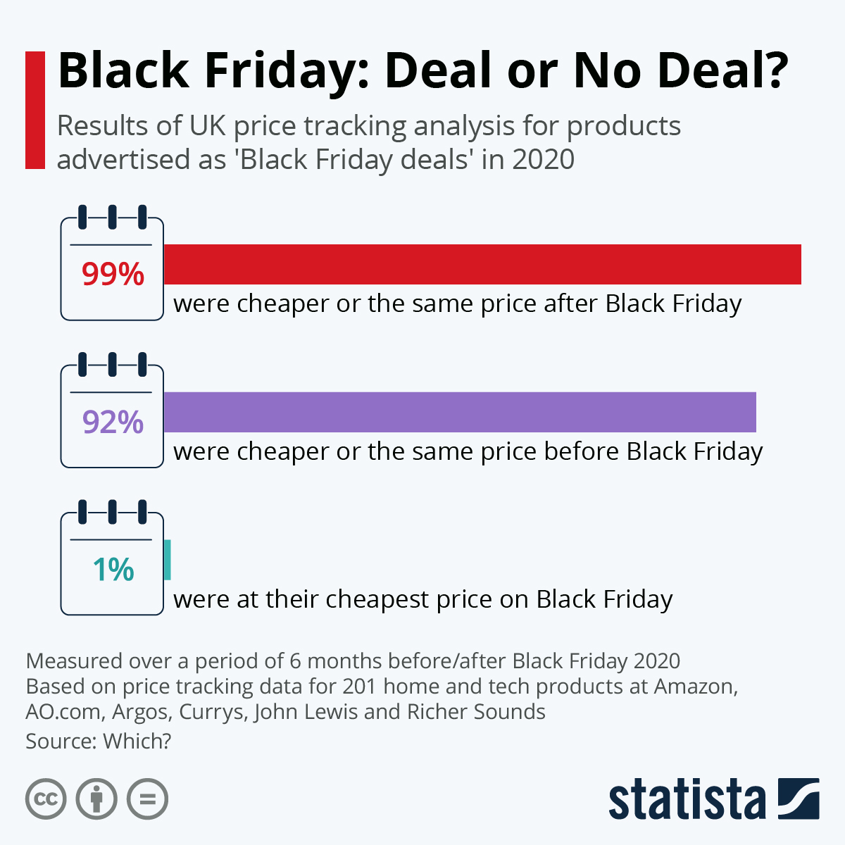 Infographic: Black Friday: Deal or No Deal? | Statista