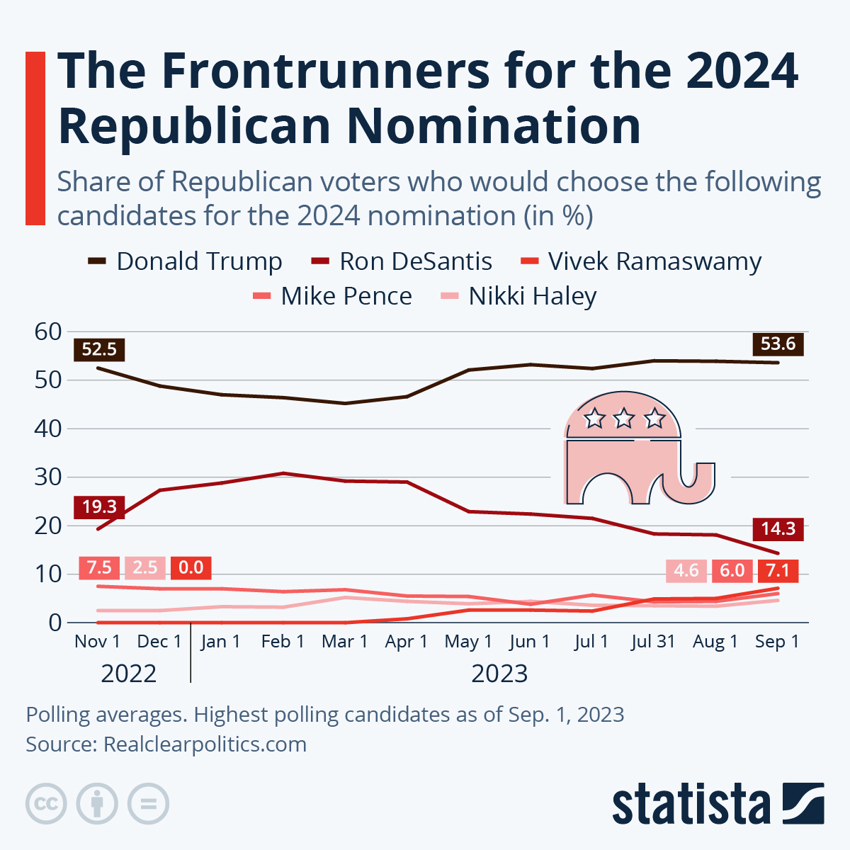 Инфографика: ДеСантис или Трамп 2024.  |  Статиста