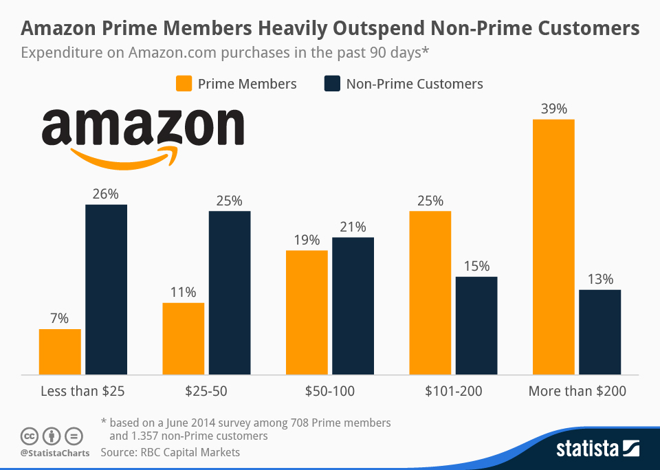 Chart Amazon Prime Members Heavily Outspend NonPrime Customers Statista