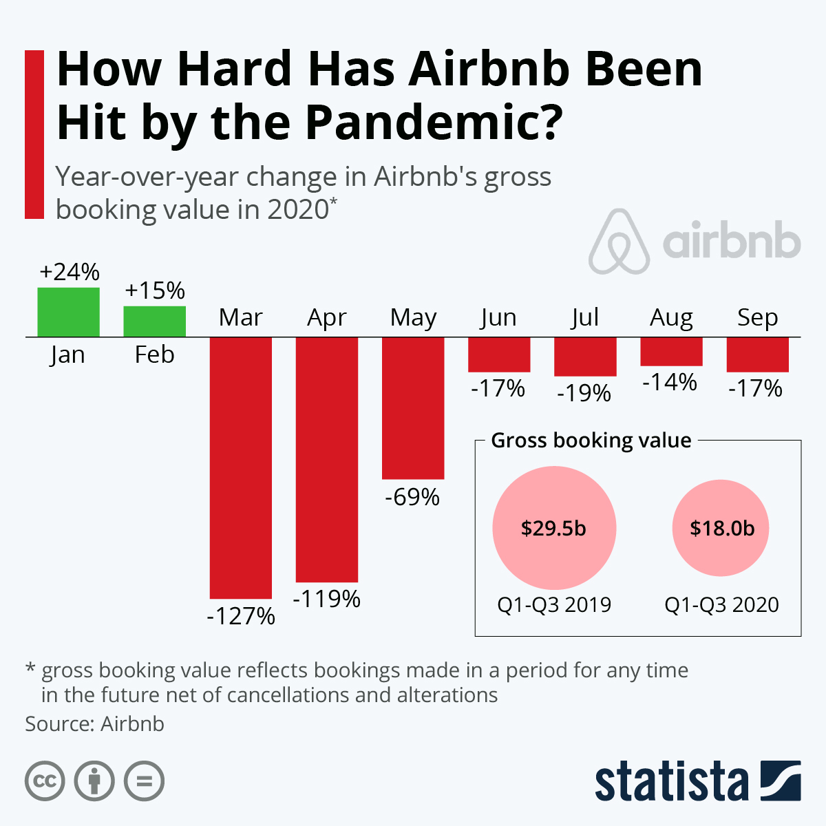 Chart: How Hard Has Airbnb Been Hit by the Pandemic? | Statista