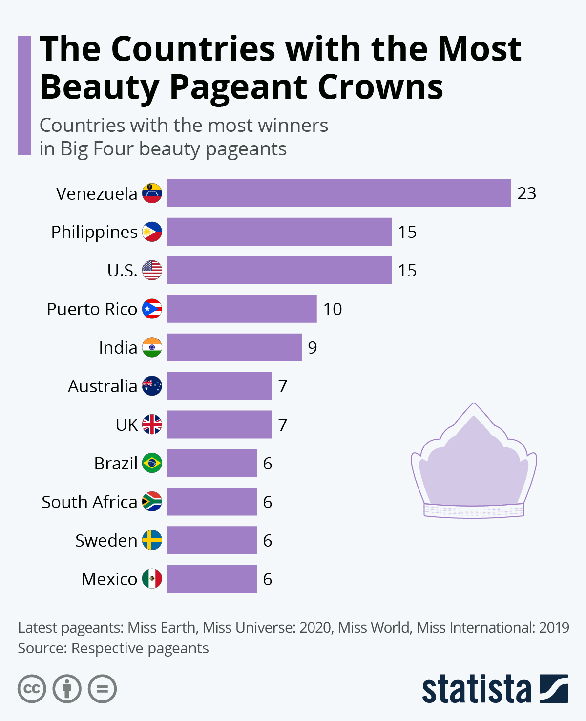 Infografía: Los países con más coronas de concursos de belleza | Statista