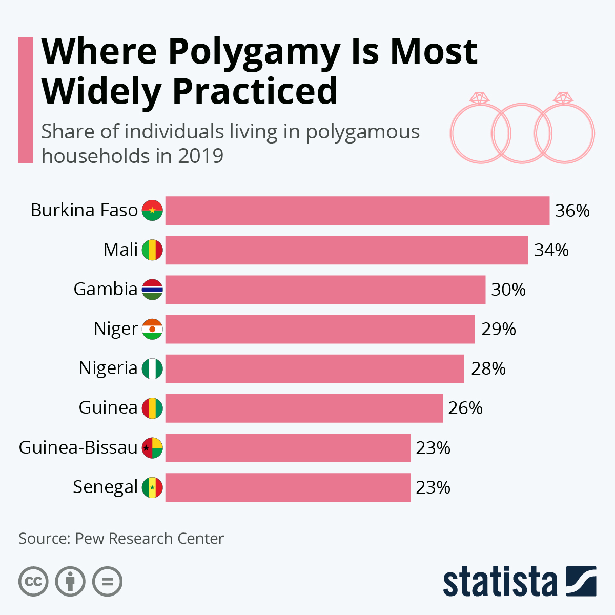 chart-where-polygamy-is-most-widely-practiced-statista