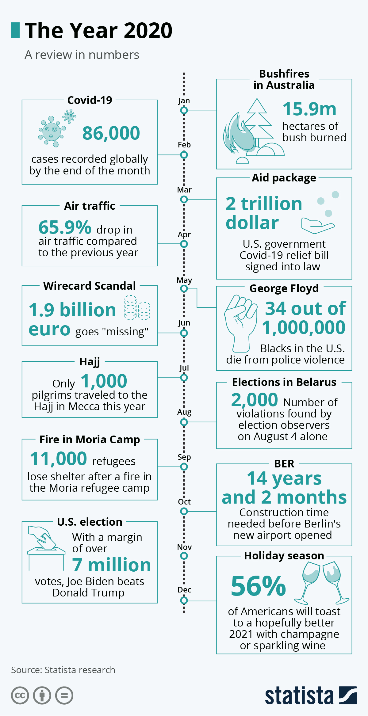 Infographic: The Year 2020 | Statista