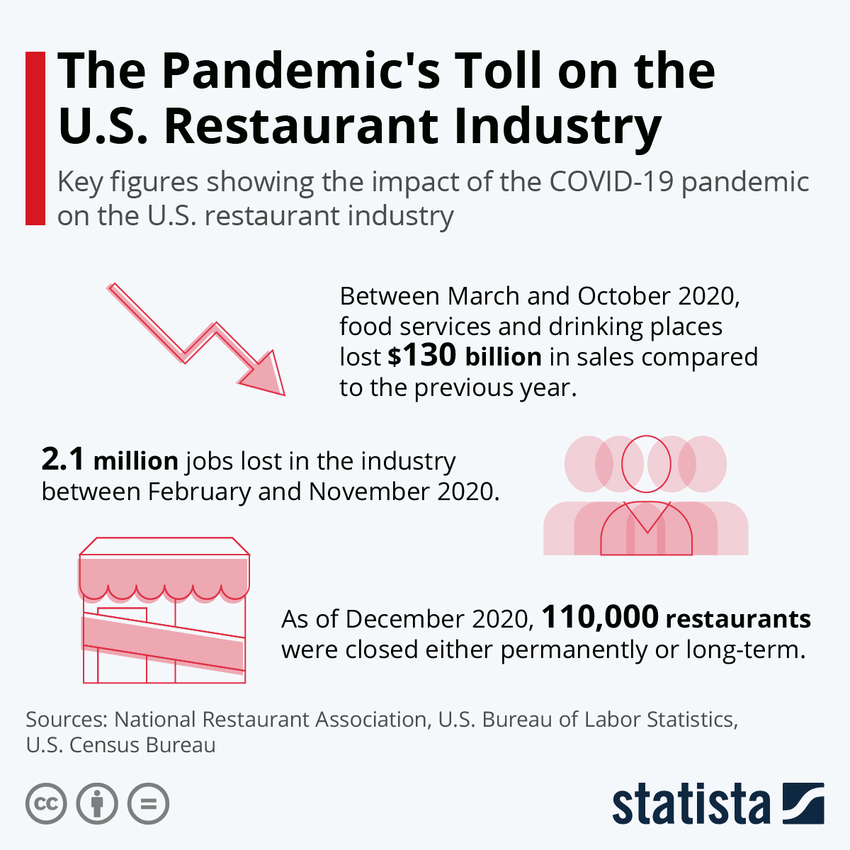 Infographic: The Pandemic's Toll on the U.S. Restaurant Industry | Statista