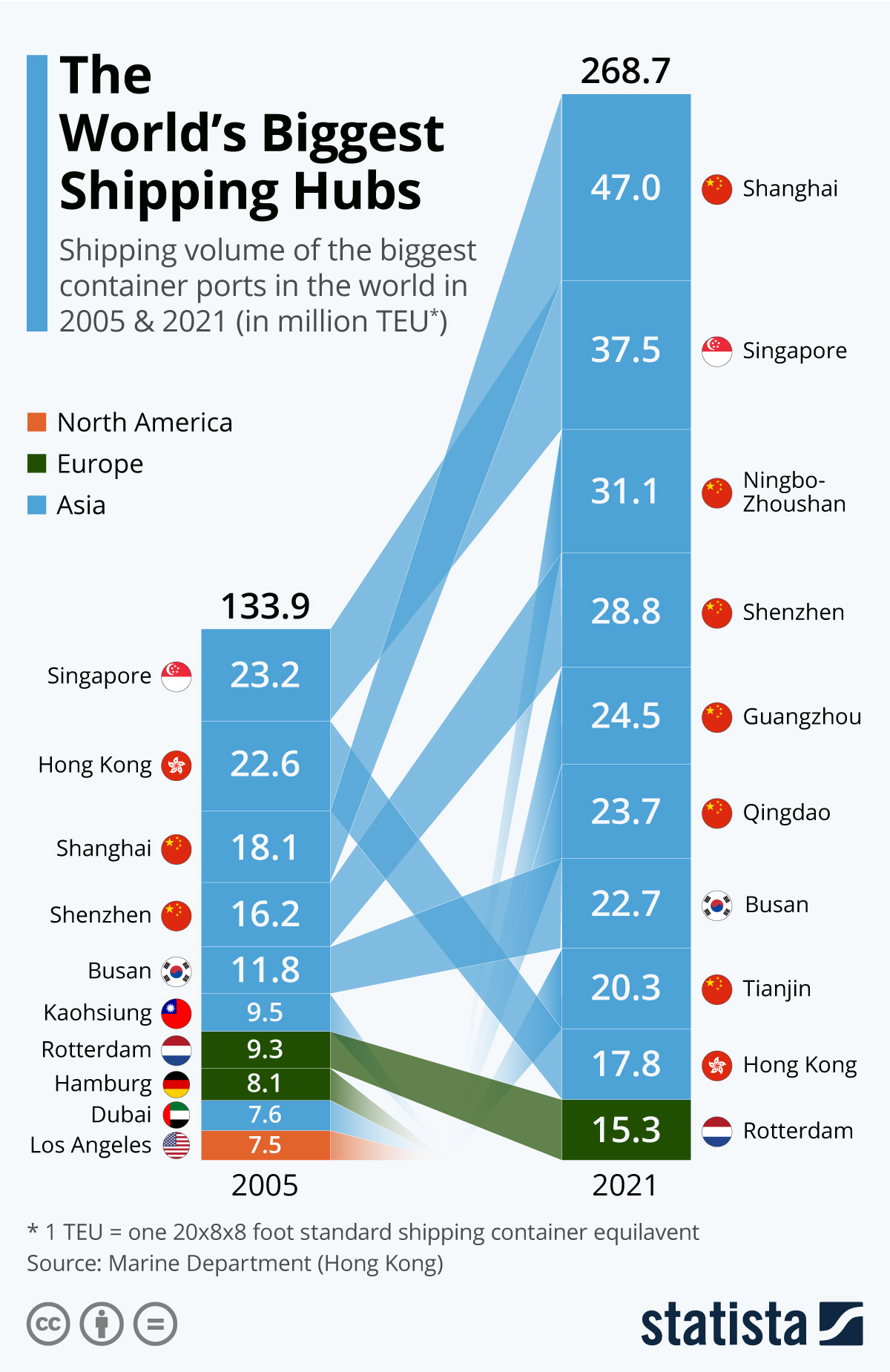 Infographic The Worlds Biggest Shipping Hubs  Statista