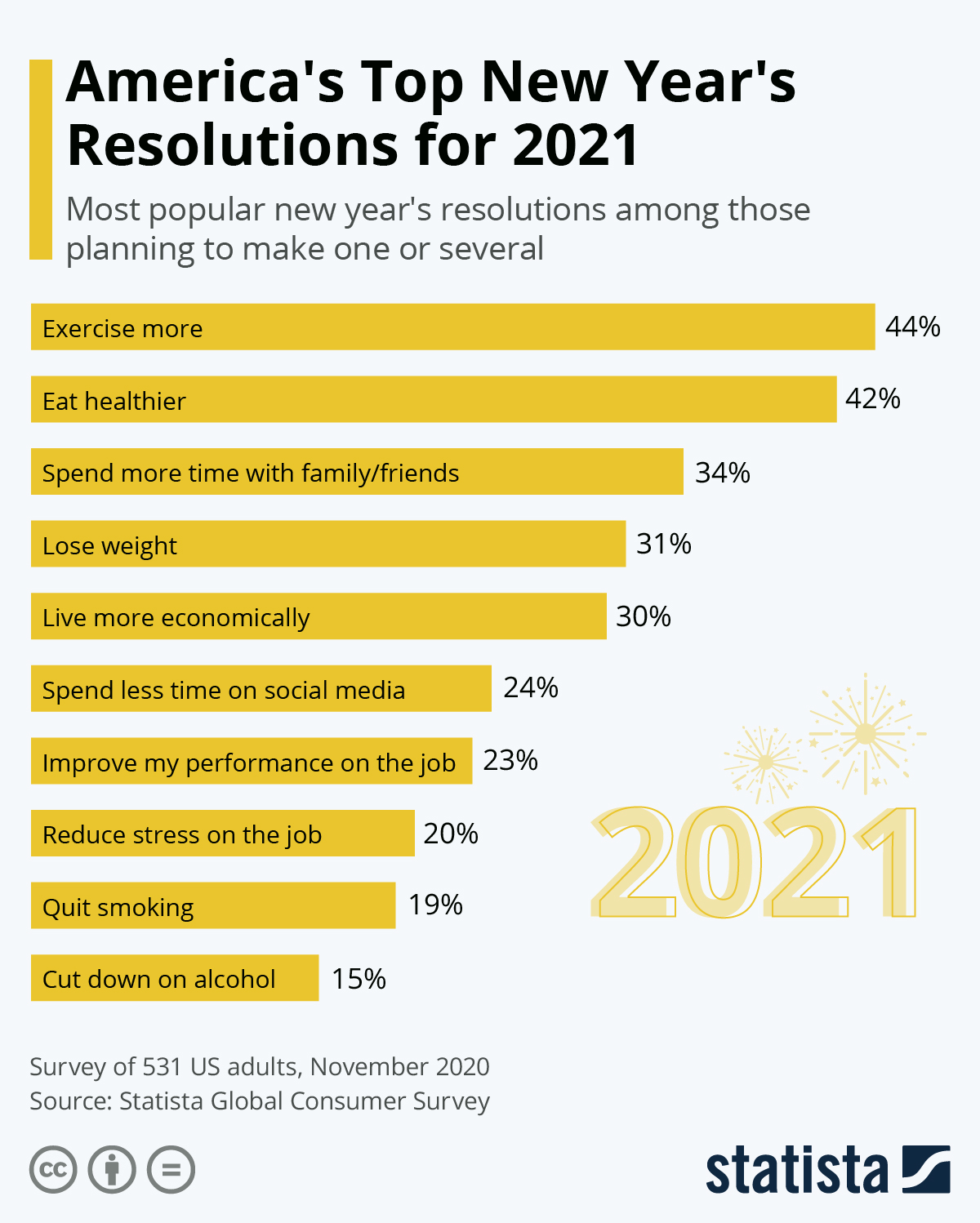 Infographic: America's Top New Year's Resolutions for 2021 | Statista